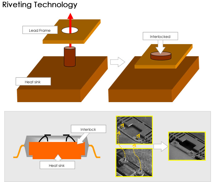 Riverting Technology