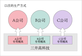 以往的生产方式