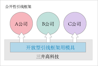 公开性引线框架