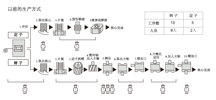 以前的生产方式