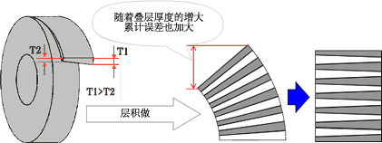 转位叠层