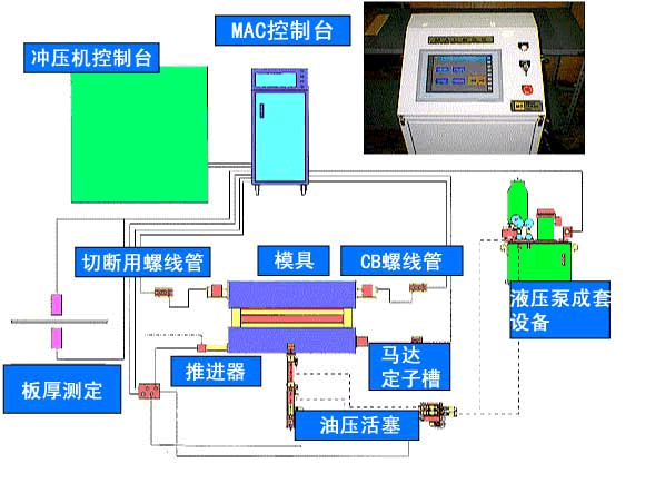 MAC系统的控制装置