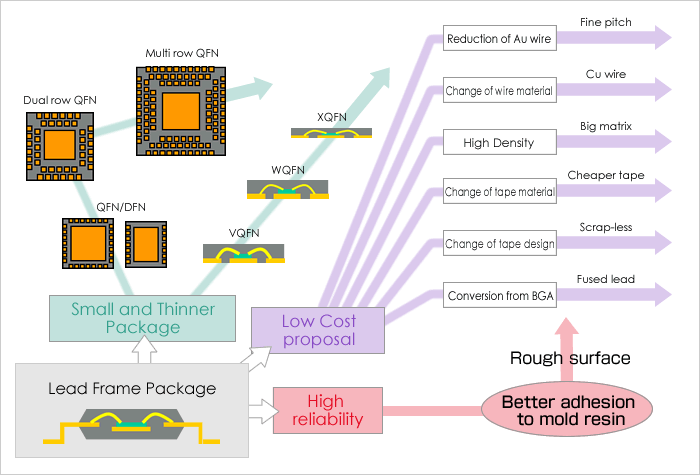 Roadmap for Lead Frame Package