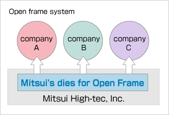 オープンフレーム方式