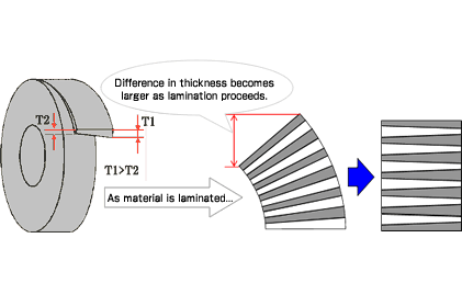 Core-turning