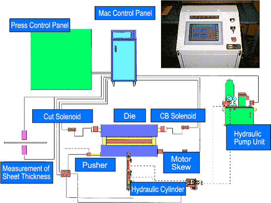 MAC System Controller